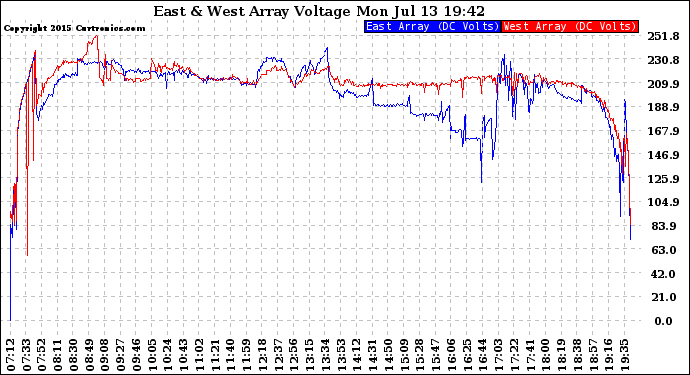 Solar PV/Inverter Performance Photovoltaic Panel Voltage Output