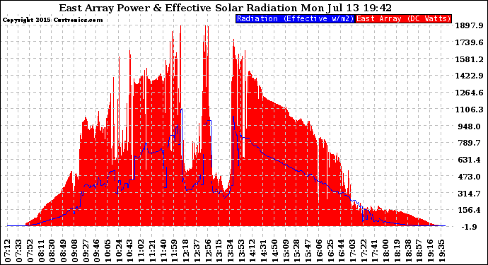 Solar PV/Inverter Performance East Array Power Output & Effective Solar Radiation