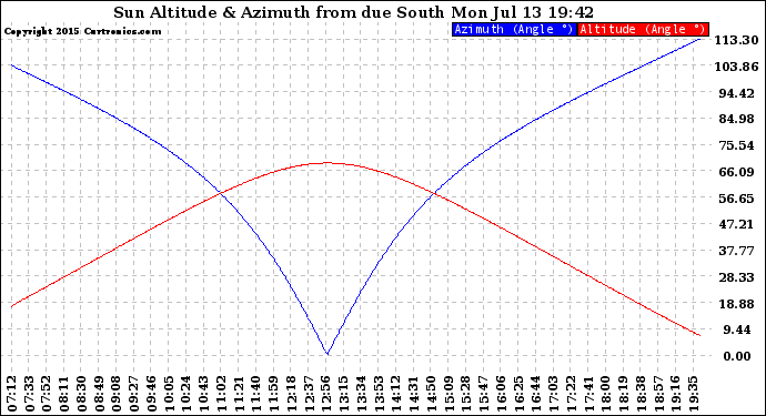 Solar PV/Inverter Performance Sun Altitude Angle & Azimuth Angle