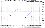 Solar PV/Inverter Performance Sun Altitude Angle & Sun Incidence Angle on PV Panels