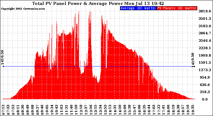 Solar PV/Inverter Performance Total PV Panel Power Output