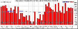 Milwaukee Solar Powered Home WeeklyProduction52ValueRunningAvg