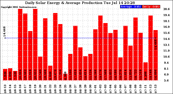 Solar PV/Inverter Performance Daily Solar Energy Production