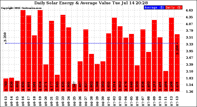 Solar PV/Inverter Performance Daily Solar Energy Production Value