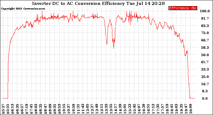 Solar PV/Inverter Performance Inverter DC to AC Conversion Efficiency