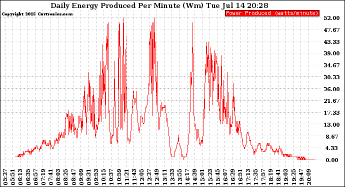 Solar PV/Inverter Performance Daily Energy Production Per Minute