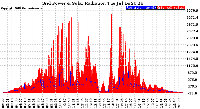 Solar PV/Inverter Performance Grid Power & Solar Radiation