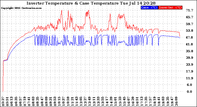 Solar PV/Inverter Performance Inverter Operating Temperature