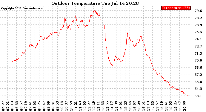 Solar PV/Inverter Performance Outdoor Temperature