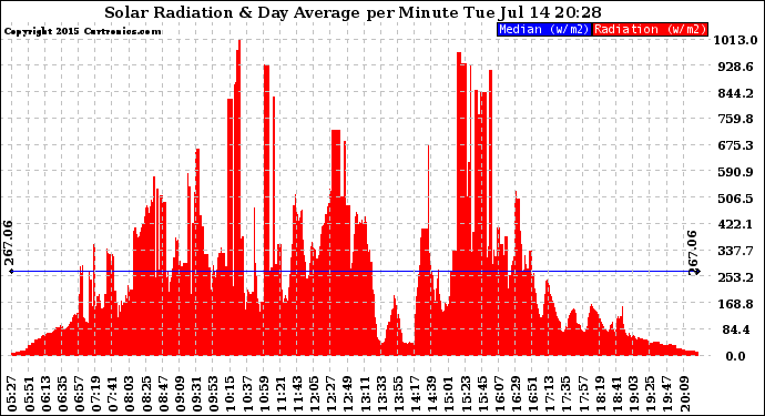 Solar PV/Inverter Performance Solar Radiation & Day Average per Minute