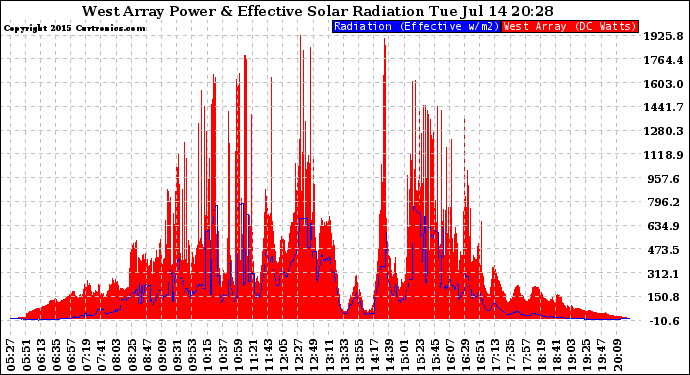 Solar PV/Inverter Performance West Array Power Output & Effective Solar Radiation