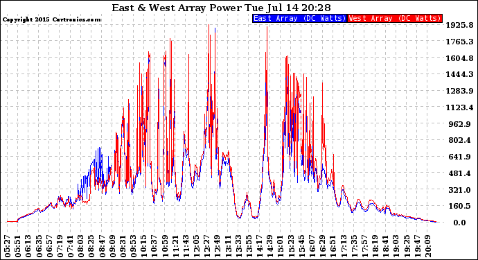 Solar PV/Inverter Performance Photovoltaic Panel Power Output