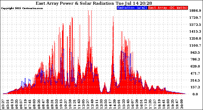 Solar PV/Inverter Performance East Array Power Output & Solar Radiation