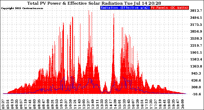 Solar PV/Inverter Performance Total PV Panel Power Output & Effective Solar Radiation