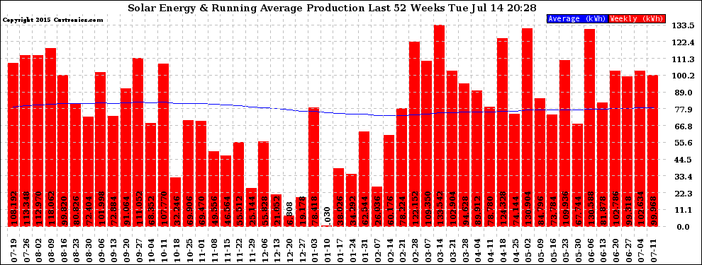 Solar PV/Inverter Performance Weekly Solar Energy Production Running Average Last 52 Weeks