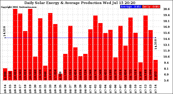 Solar PV/Inverter Performance Daily Solar Energy Production