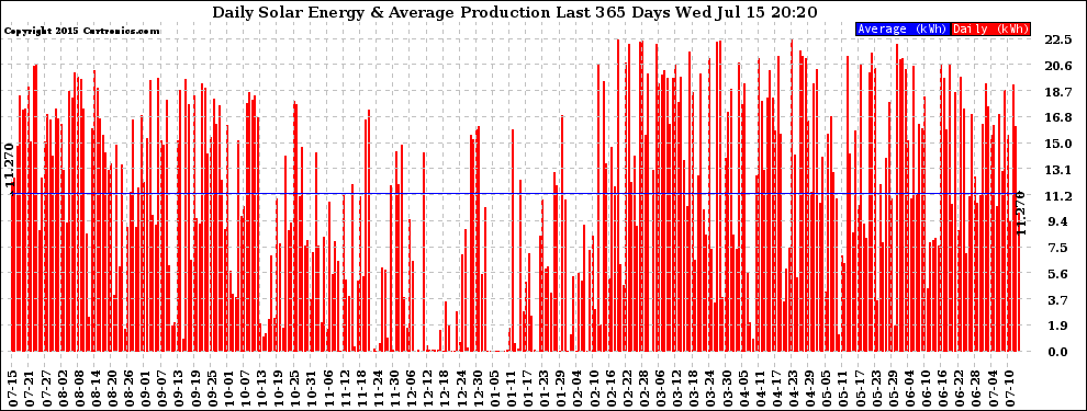 Solar PV/Inverter Performance Daily Solar Energy Production Last 365 Days