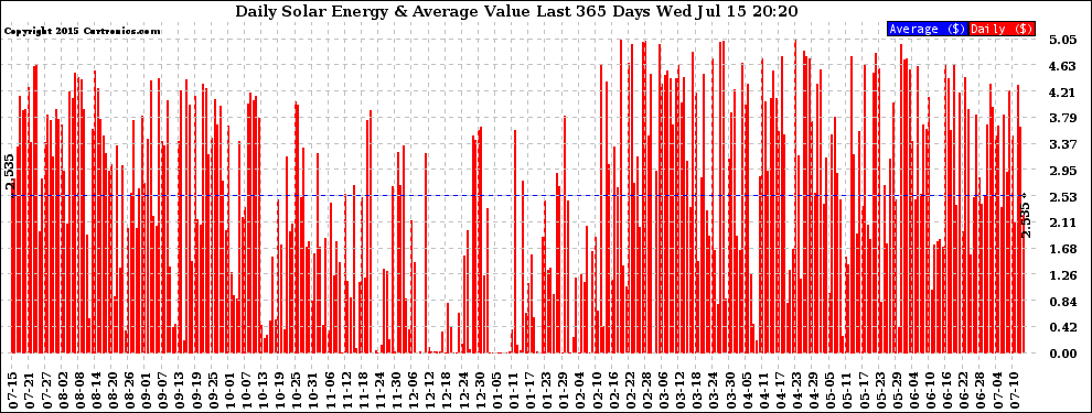 Solar PV/Inverter Performance Daily Solar Energy Production Value Last 365 Days