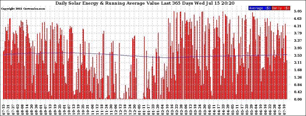 Solar PV/Inverter Performance Daily Solar Energy Production Value Running Average Last 365 Days