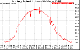 Solar PV/Inverter Performance Daily Energy Production Per Minute