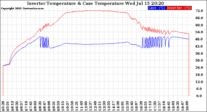 Solar PV/Inverter Performance Inverter Operating Temperature