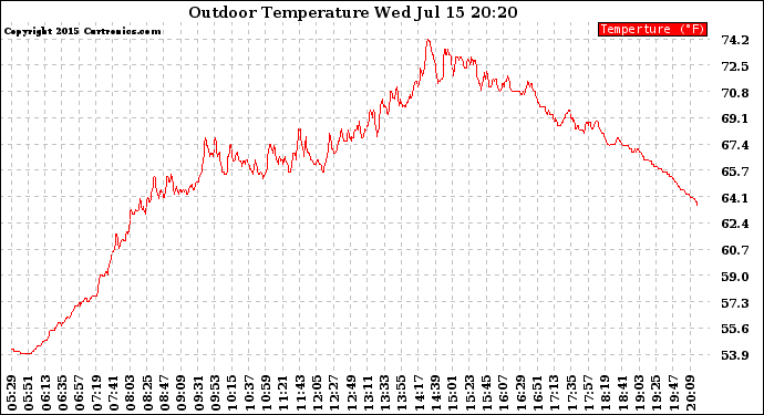 Solar PV/Inverter Performance Outdoor Temperature