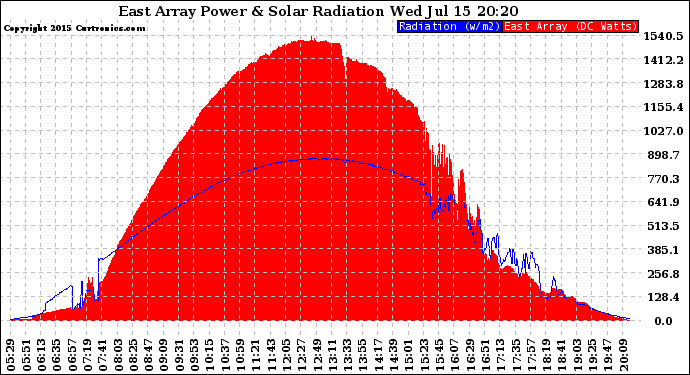 Solar PV/Inverter Performance East Array Power Output & Solar Radiation