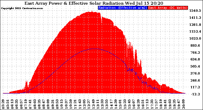 Solar PV/Inverter Performance East Array Power Output & Effective Solar Radiation