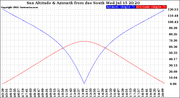 Solar PV/Inverter Performance Sun Altitude Angle & Azimuth Angle