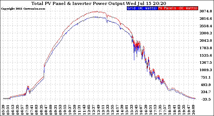 Solar PV/Inverter Performance PV Panel Power Output & Inverter Power Output