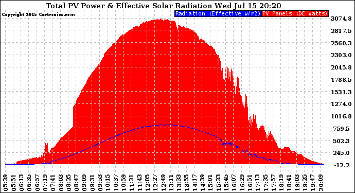 Solar PV/Inverter Performance Total PV Panel Power Output & Effective Solar Radiation