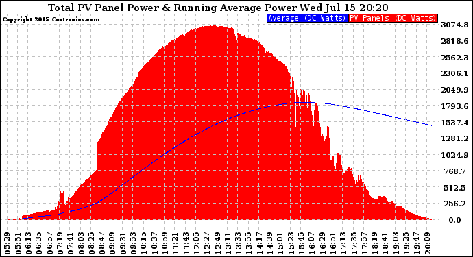 Solar PV/Inverter Performance Total PV Panel & Running Average Power Output