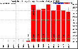 Solar PV/Inverter Performance Yearly Solar Energy Production