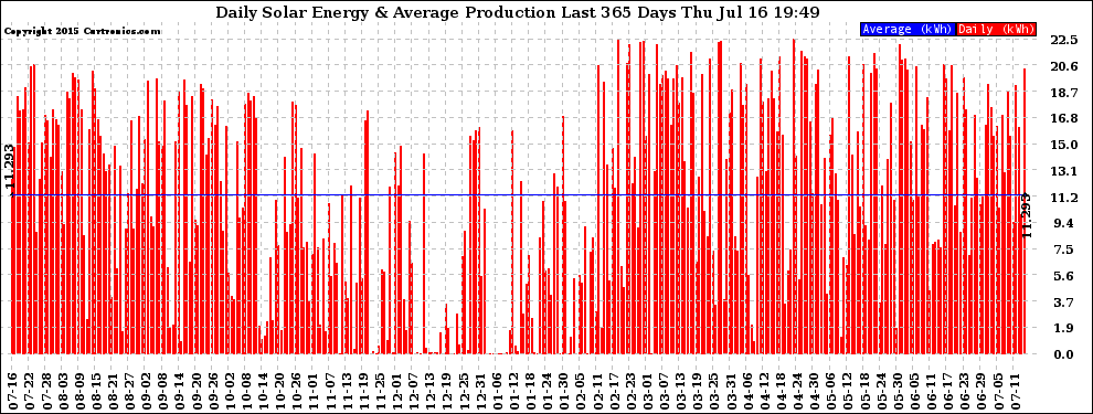 Solar PV/Inverter Performance Daily Solar Energy Production Last 365 Days