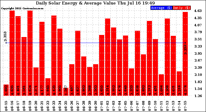 Solar PV/Inverter Performance Daily Solar Energy Production Value