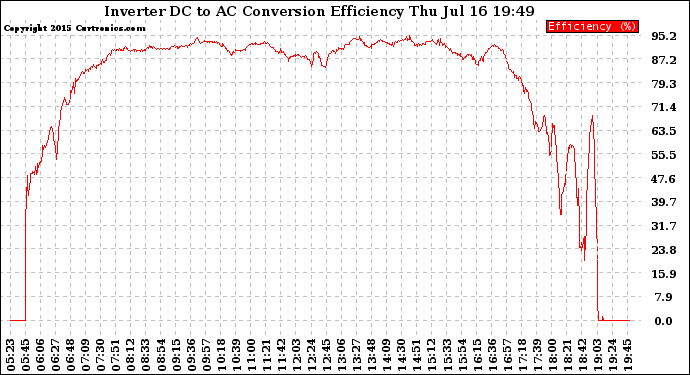 Solar PV/Inverter Performance Inverter DC to AC Conversion Efficiency