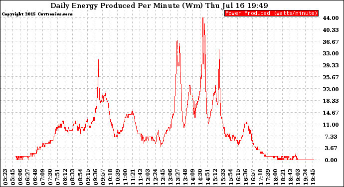 Solar PV/Inverter Performance Daily Energy Production Per Minute