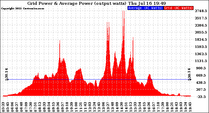 Solar PV/Inverter Performance Inverter Power Output