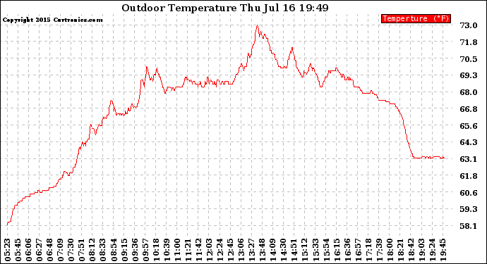 Solar PV/Inverter Performance Outdoor Temperature