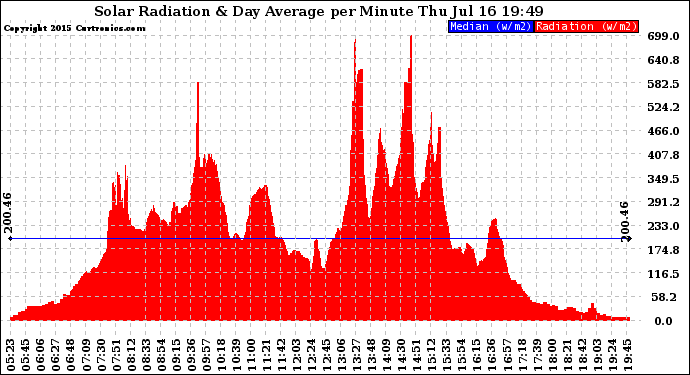 Solar PV/Inverter Performance Solar Radiation & Day Average per Minute