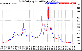 Solar PV/Inverter Performance Photovoltaic Panel Current Output