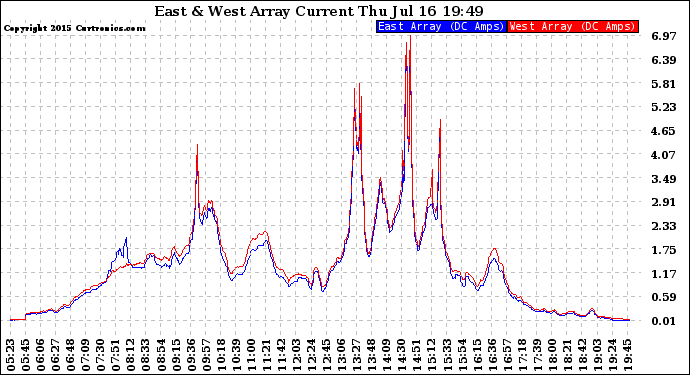 Solar PV/Inverter Performance Photovoltaic Panel Current Output