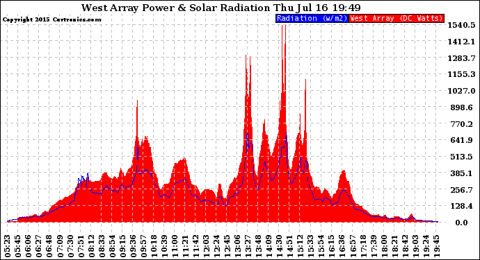 Solar PV/Inverter Performance West Array Power Output & Solar Radiation