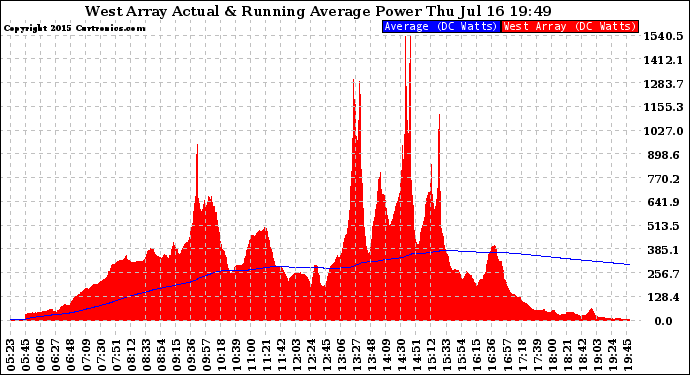 Solar PV/Inverter Performance West Array Actual & Running Average Power Output