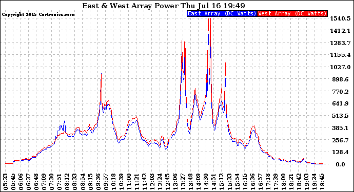 Solar PV/Inverter Performance Photovoltaic Panel Power Output