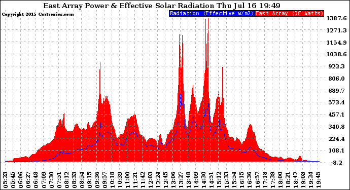 Solar PV/Inverter Performance East Array Power Output & Effective Solar Radiation