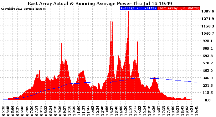 Solar PV/Inverter Performance East Array Actual & Running Average Power Output