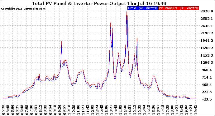 Solar PV/Inverter Performance PV Panel Power Output & Inverter Power Output