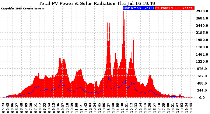 Solar PV/Inverter Performance Total PV Panel Power Output & Solar Radiation