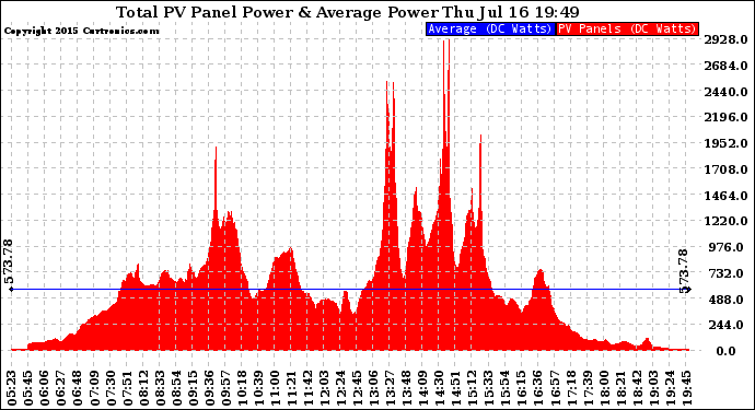 Solar PV/Inverter Performance Total PV Panel Power Output